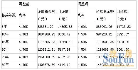 央行二次降息后 住房公积金贷款利率表2012