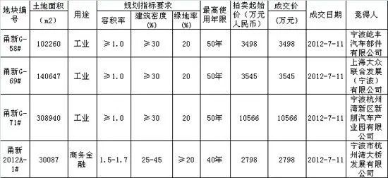 甬新2012A-1地块今日成功拍出杭州湾大桥发展底价竞得