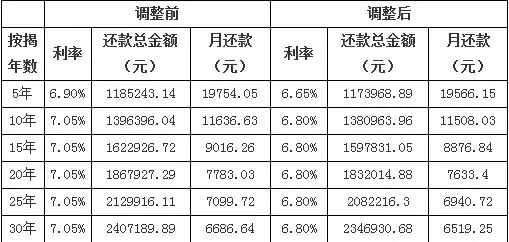 杭城有银行房贷利率按月调按揭百万一年省1500元