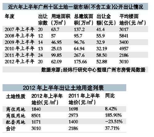 上半年广州楼面地价大涨37.7% 走出2011年低谷