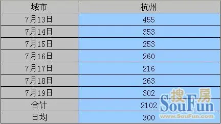杭州一周成交