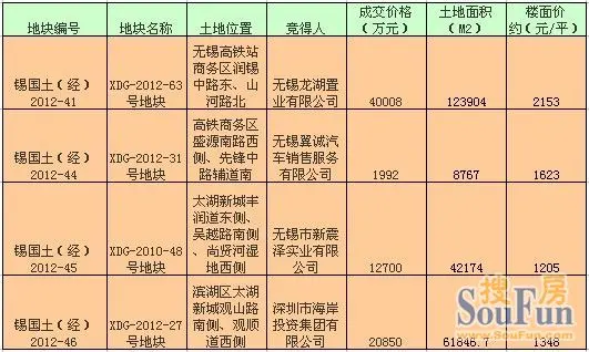 锡土拍龙湖、海岸投资出手