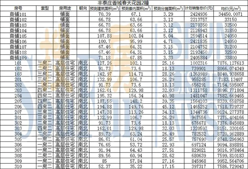 统计,截至9月14日,香域春天花园2幢未网签铺面有9套,户型面积在66