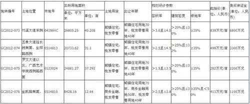 南宁市2012年第三十一期国有建设用地使用权公开出让公告