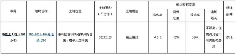 118将迎来第9次土拍仅一块惠山商业用地出让