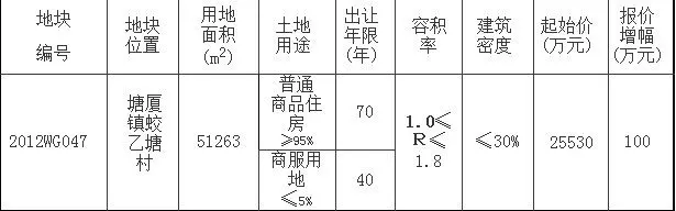东莞11月8宗土地入市石碣3宗连体地同时出让