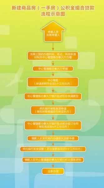 2025盐城公积金提前还款常见问答(图1)