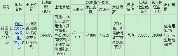 2012年无锡市第15批土地挂牌出让公告