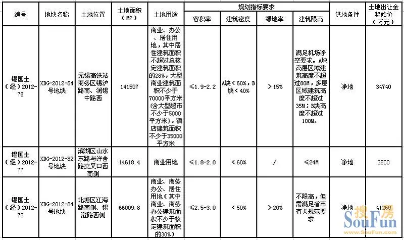 无锡国土资源局第16批土地出让公告
