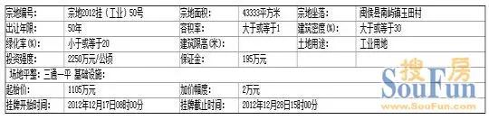 闽侯县国土资源局挂牌出让一幅工业用地