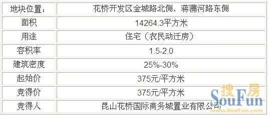 花桥开发区金城路北侧、蒋蒲河路东侧挂牌出让成交公告