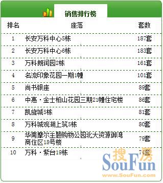 东莞楼市销售排行榜（截至12月24日）