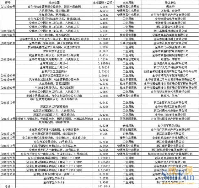 2012年金华土地出让一览表