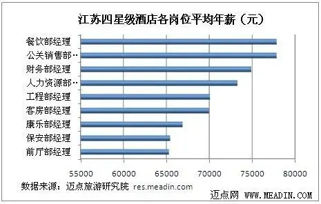 2012年度江苏四星级酒店各岗位薪资分析