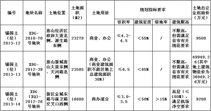 2013年无锡市第四批土地挂牌出让公告