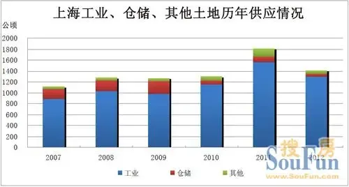 2012年上海工业地产市场监测报告