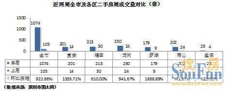 2013年•第8周（2013.02.18-02.24）深圳二手房成交周评