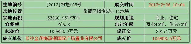 房天下快讯：梅溪湖1地块成功出让