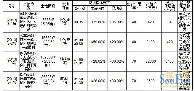 三月底泰州四块土地公示出让城南地块再出大手笔