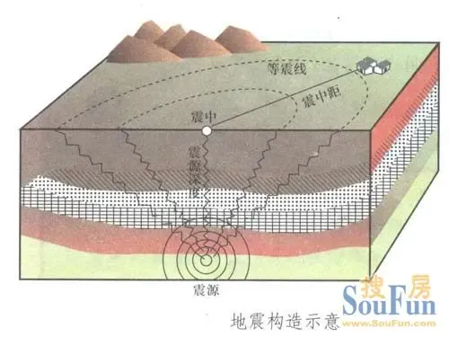 震级与抗震烈度图片1