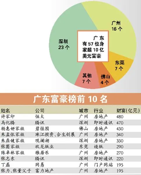 广东57个富豪身家10亿美元许家印成本省首富