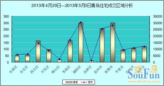 2013年4月29日—2013年5月5日青岛住宅成交区域分析