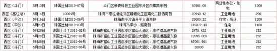 珠海西区2宗工业用地将于9日拍卖卖地潮开启