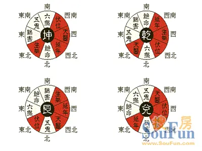 根据后天八卦的说法,宅主的命卦是乾,坤