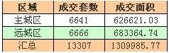 武汉5月新建商品住宅成交13307套