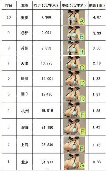 网友制作"房价罩杯榜" 上海房价已破g
