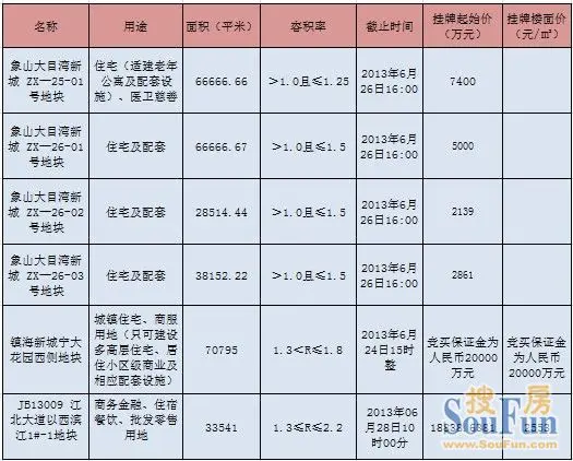 4565亩土地本周出让镇海江北象山三分天下