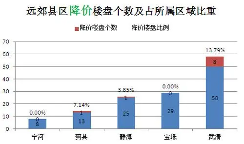 天津上半年远郊区县47盘 蓟县涨幅达29.2%