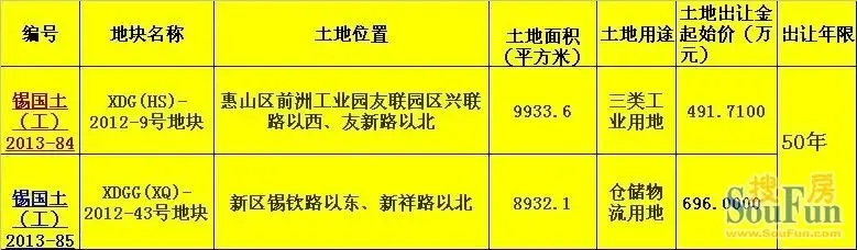 无锡新区、惠山两块工业用地挂牌上市