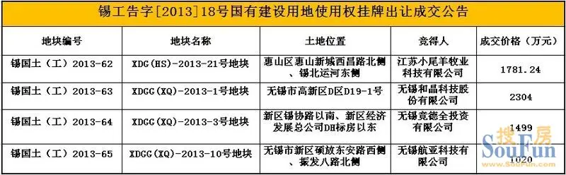 6604万4幅工业用地第18批土地顺利拍卖