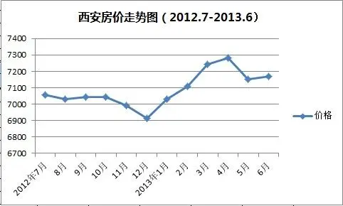 西安房价走势图(2012.7-2013.6)