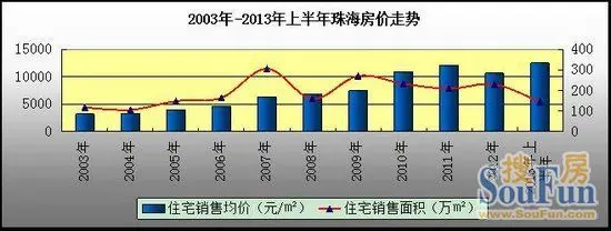 最新价格,选取自中指研究院的百城房价指数,住宅销售面积则选取自珠海