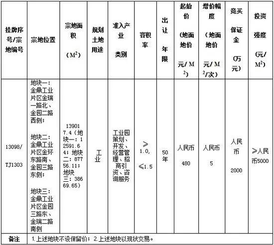 金鼎一139万平工业用地挂拍起拍价480元平