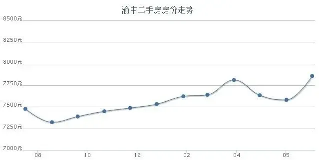 重庆房价