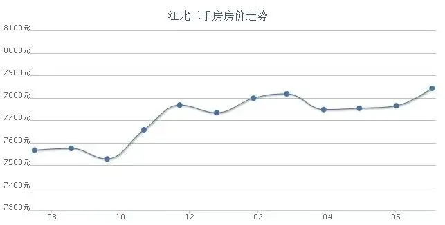 重庆房价