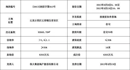 房天下监控20日土地成交公告伟大集团云龙拿地