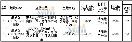 高新区1宅地1商住混合地挂牌6970元㎡起价!