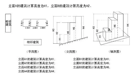 住宅建筑间距要多大才算合理 该怎么计算