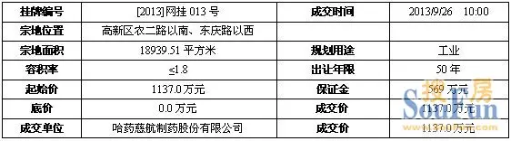 今日长沙1宗工业用地底价成交岳麓区1宗地流拍