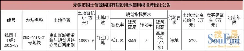 无锡市第28批土地挂牌惠山新城商业用地块出让