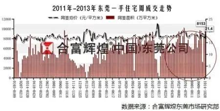 大户型项目集中签约东莞楼市签约量再创新高