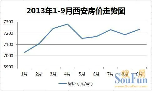 西安房价走势图