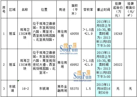 本周宁波土地市场很淡定仅出让3宗约260亩