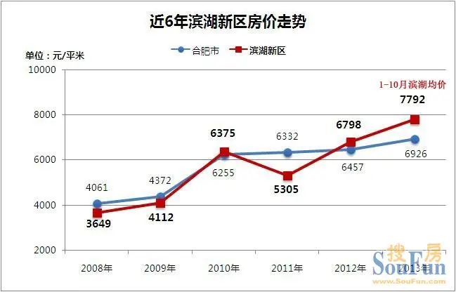 滨湖房价走势