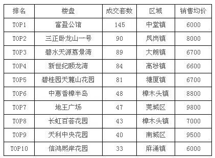 建设水乡特色发展经济区楼盘均价5300元平起