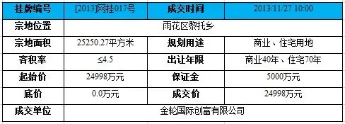昨日雨花区2宗土地出让1商住用地底价成交